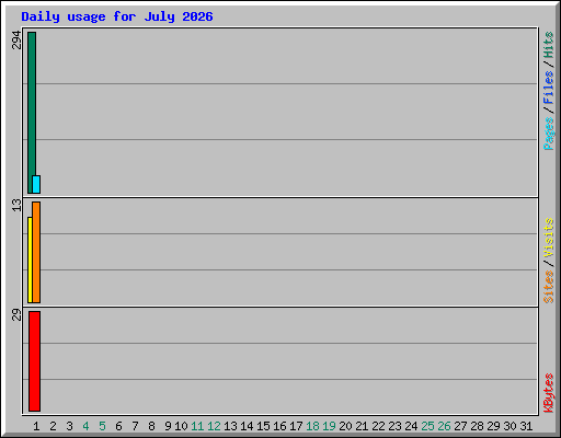 Daily usage for July 2026