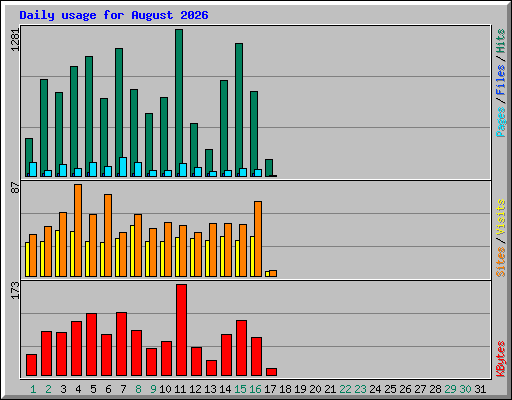 Daily usage for August 2026