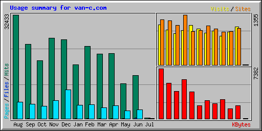 Usage summary for van-c.com
